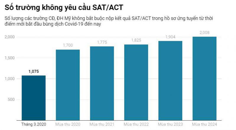 Du học Mỹ năm 2024: Trường cần SAT, trường bỏ hẳn, vì sao?